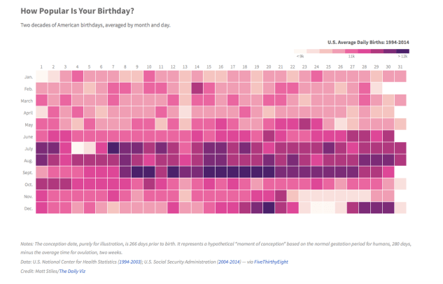 birthday popularity